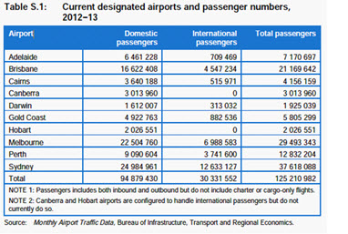 Monthly Airport Traffic Data 
