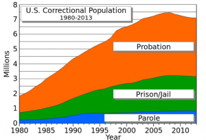 United_States_correctional_population.svg