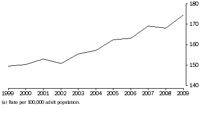 2009 Prison Rates